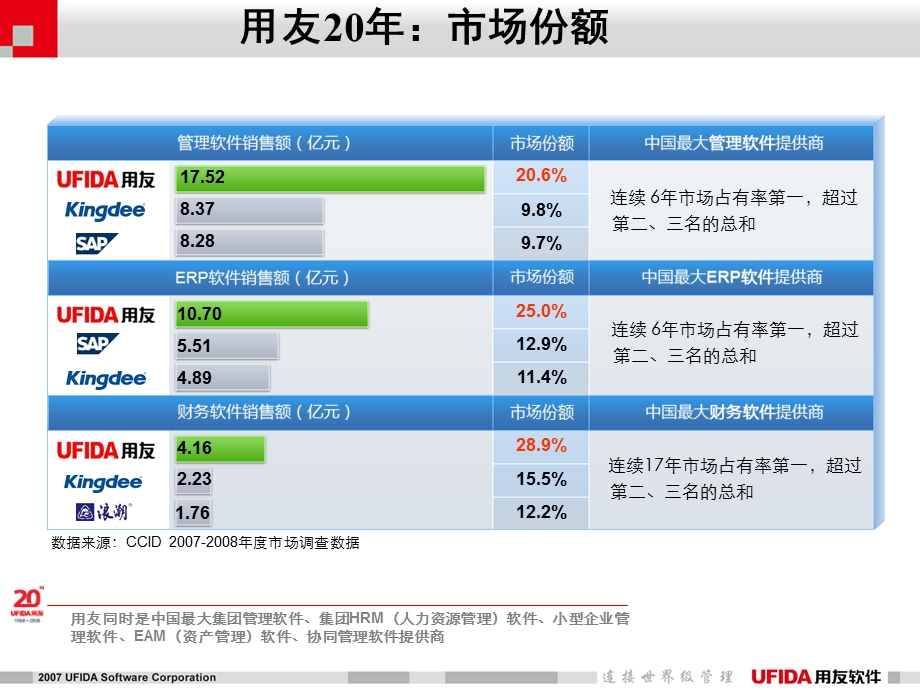 用友建筑行业解决方案.ppt_第3页