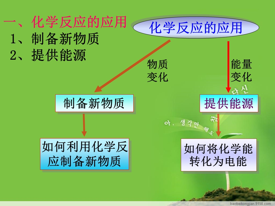 鲁科版高中化学课件：《化学反应的利用》 .ppt_第3页