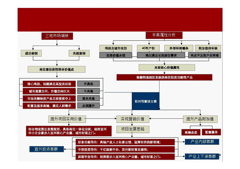 广厦丽水金城营销策略及计划.ppt_第3页