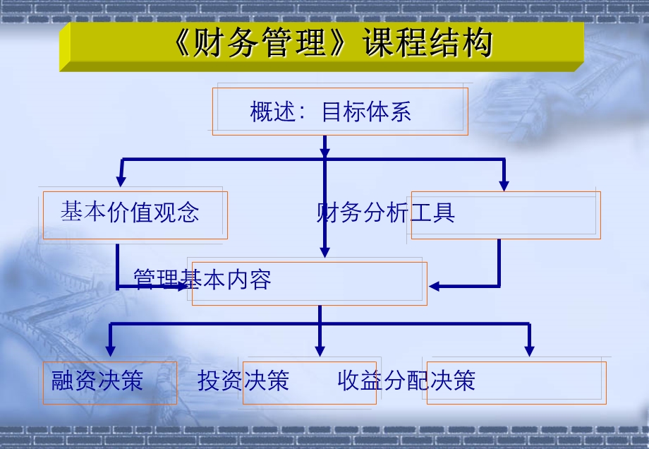 人大经典讲义《财务管理》【共六章315PPT绝版经典】 .ppt_第3页