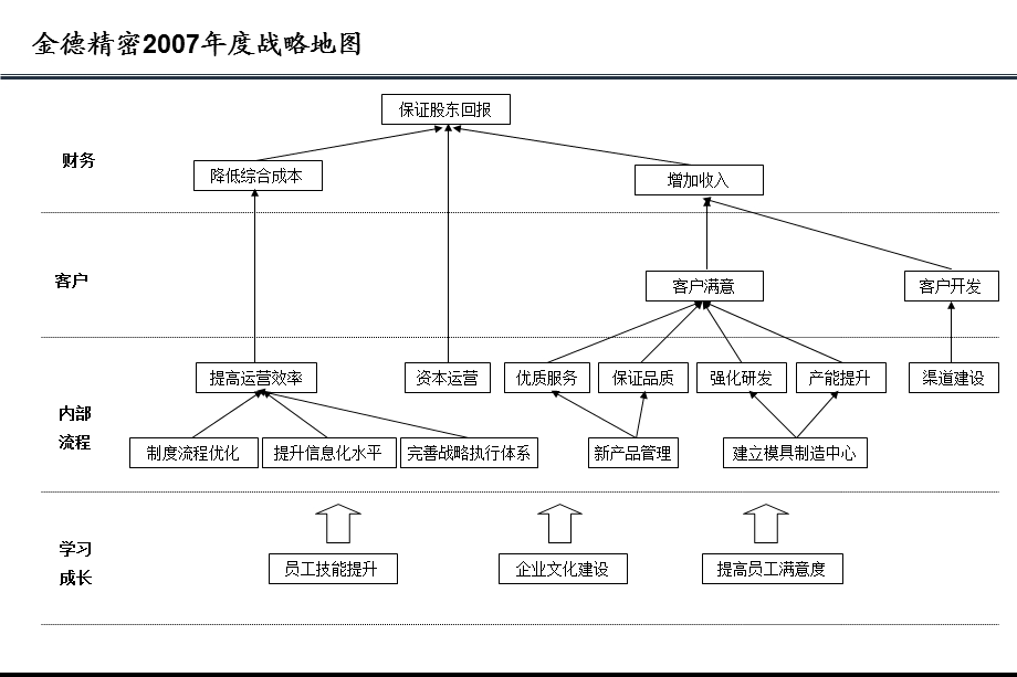 华盈恒信—金德精密—金德公司战略地图1.ppt_第2页