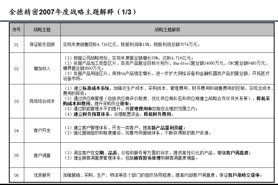 华盈恒信—金德精密—金德公司战略地图1.ppt_第3页