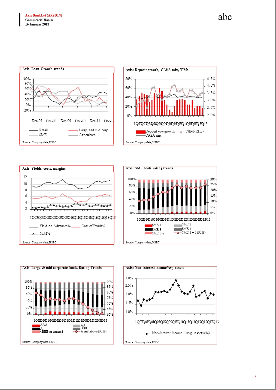 AXISBANKLTD(AXSB.IN)：OW：3QFY13CONCERNSABATINGWITHIMPROVINGMIX0116.ppt_第3页