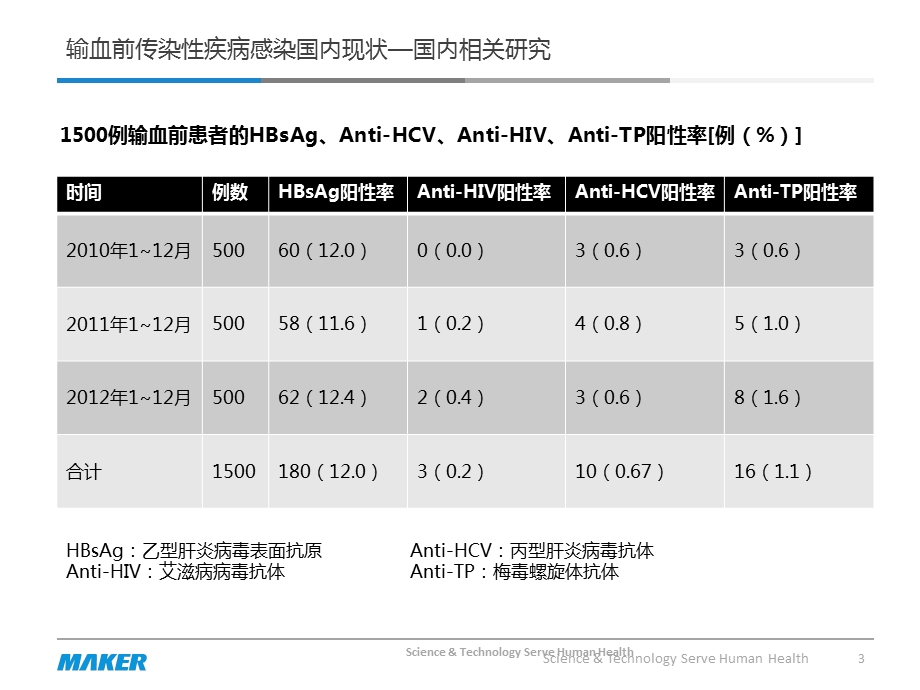 艾滋丙肝梅毒的临床意义及实验室诊断.ppt_第3页