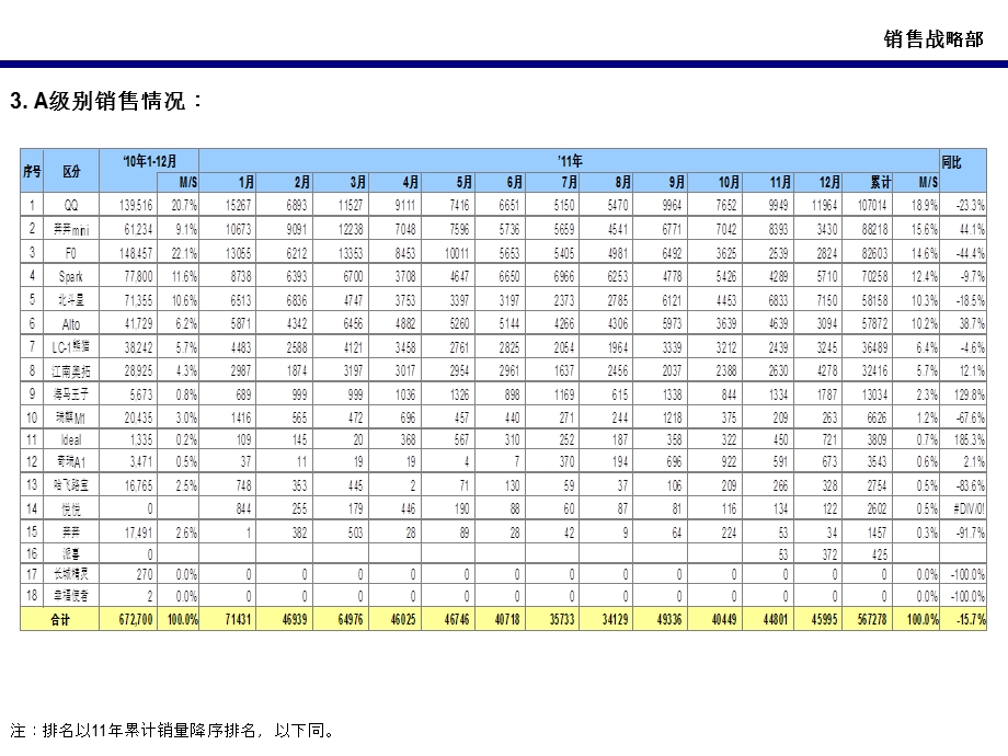 112月国产乘用车销售报告.ppt_第3页