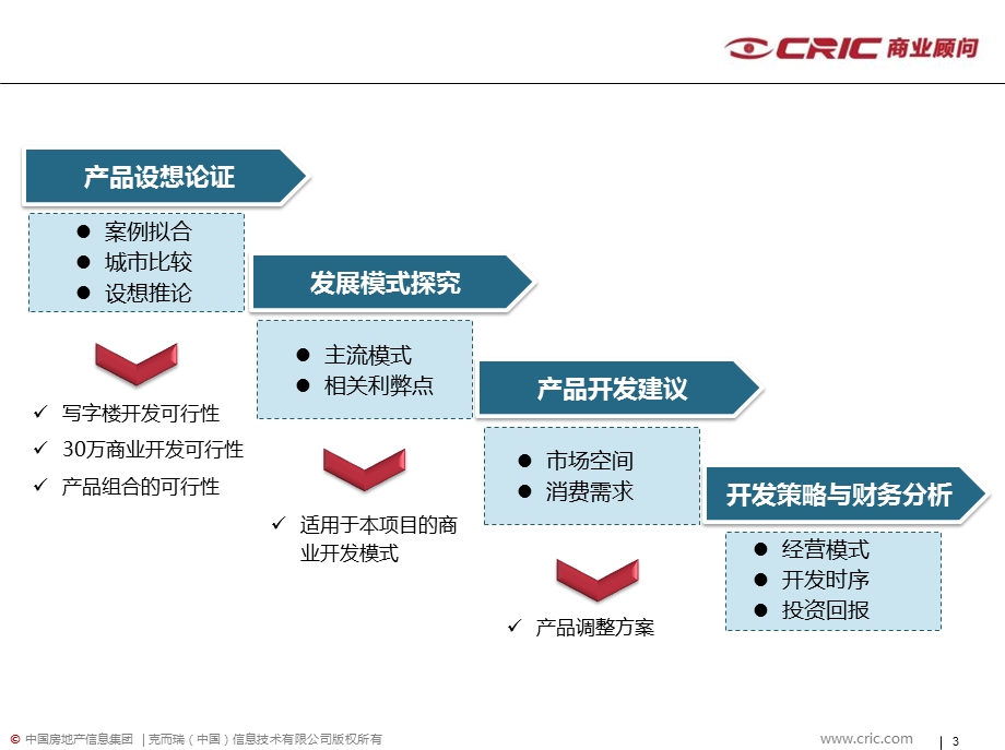 克而瑞海南三亚凤凰水城休闲街区项目定位报告1(ppt).ppt_第3页