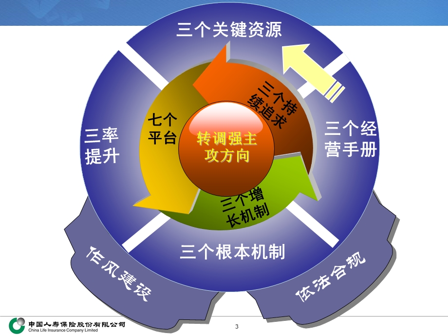 人寿公司统筹关键资源拓展发展空间专题讲座PPT.ppt_第3页