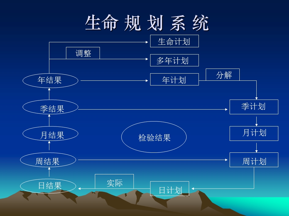 管理资料生命策划与时间管理(ppt ).ppt_第3页