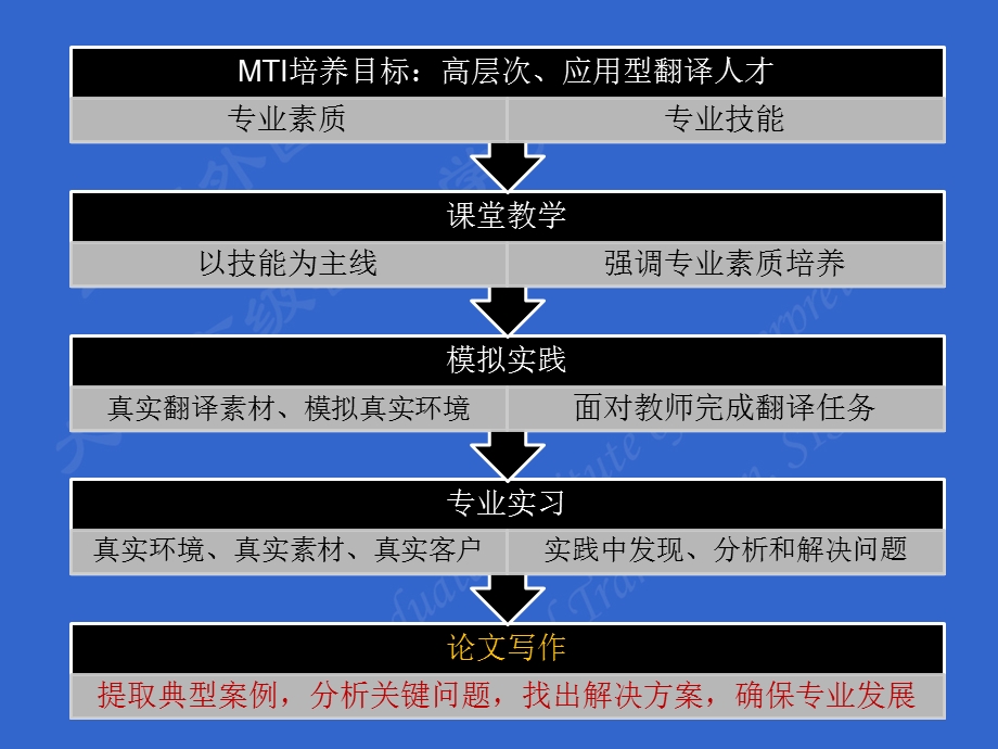 翻译硕士专业学位论文基本要求和评价指标体系2.ppt_第3页