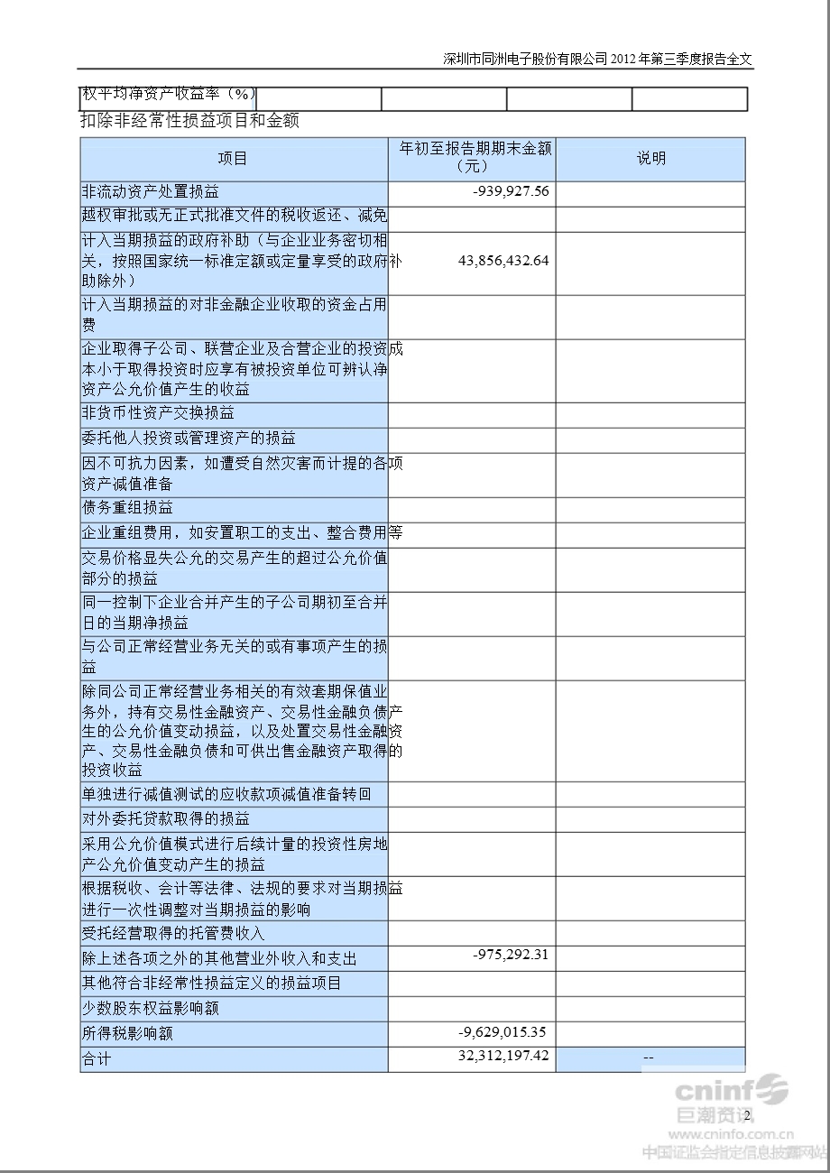 同洲电子：第三季度报告全文.ppt_第2页