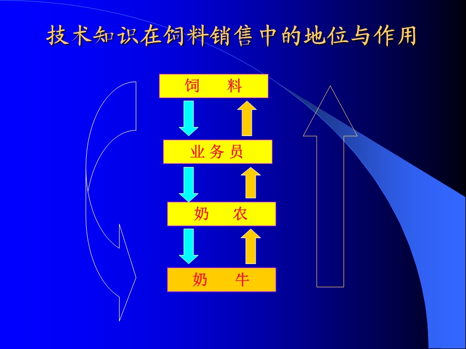 打动奶农的技术要点与现场技巧.ppt_第2页