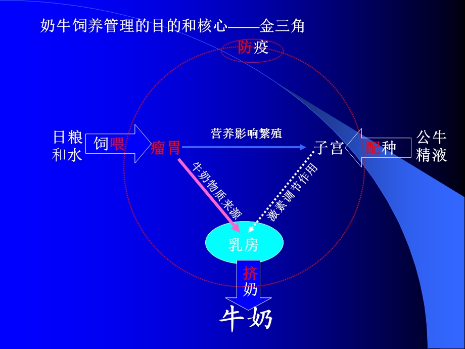 打动奶农的技术要点与现场技巧.ppt_第3页