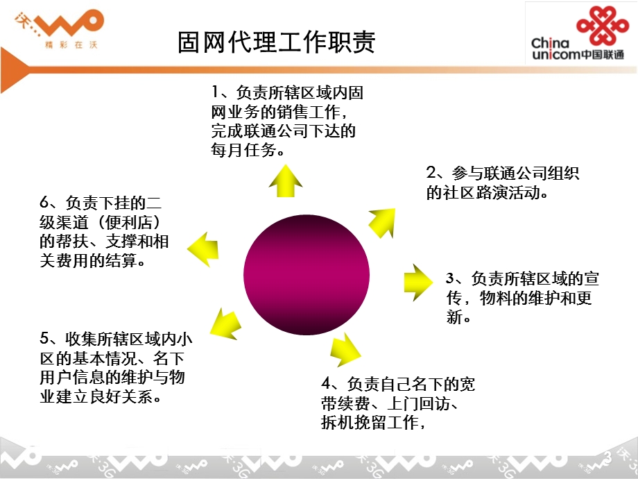 公众固网代理培训V1.ppt_第3页