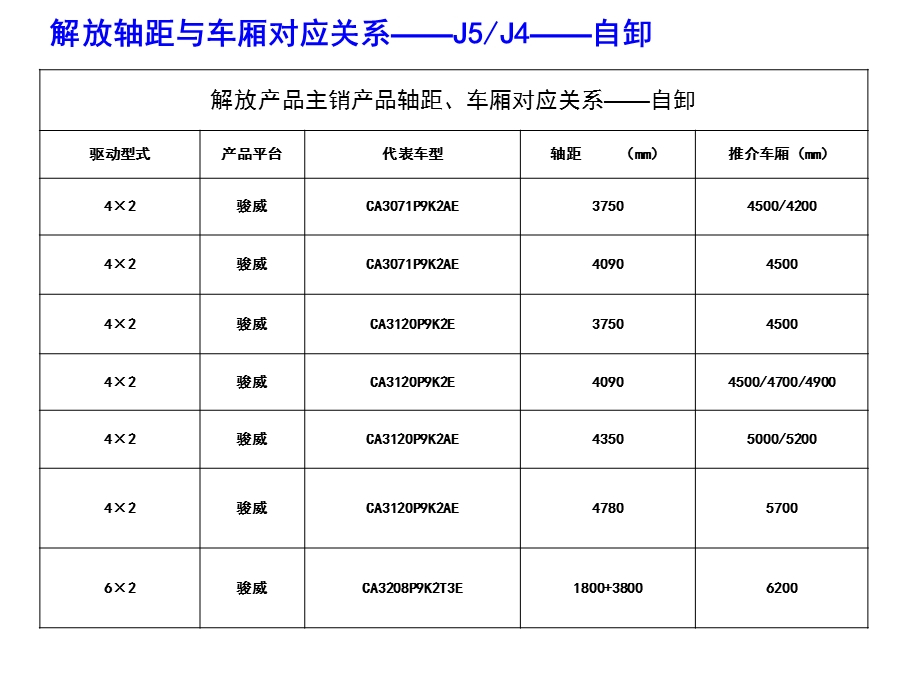 解放车厢轴距对应关系.ppt_第1页