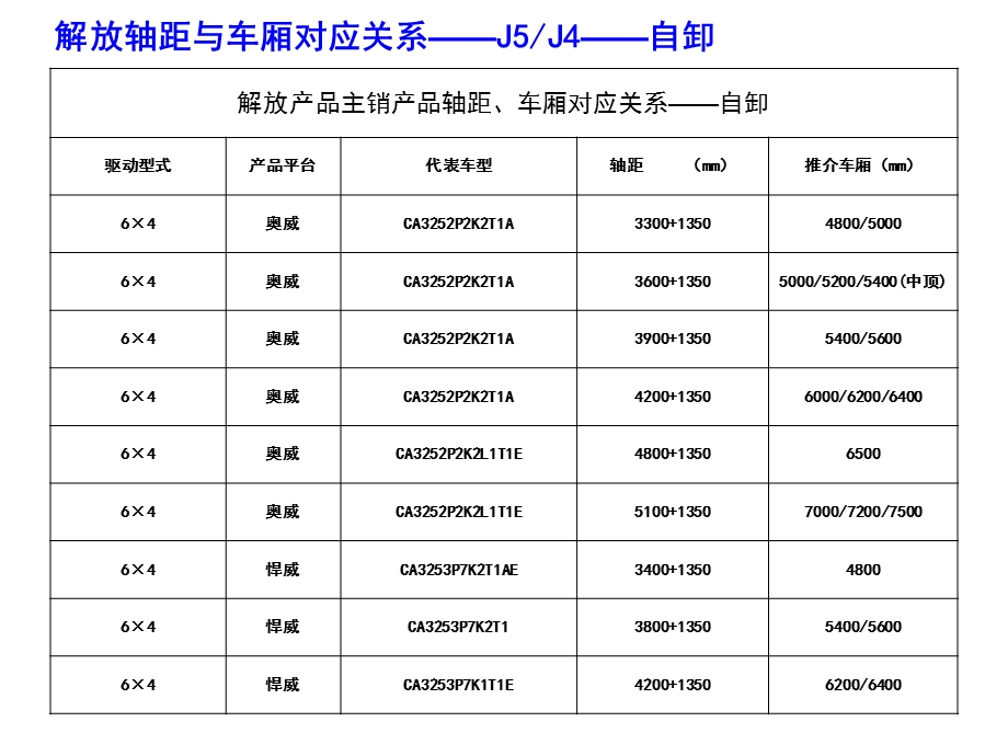 解放车厢轴距对应关系.ppt_第2页