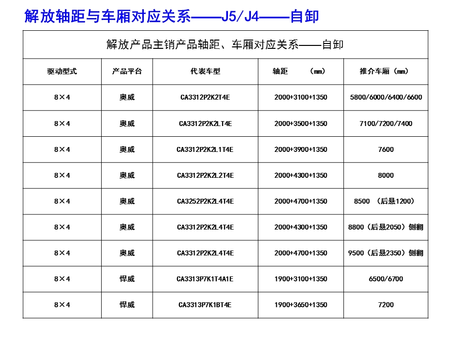 解放车厢轴距对应关系.ppt_第3页