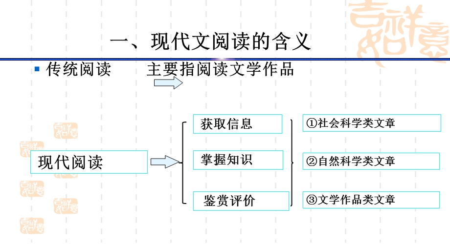 高考语文专题辅导现代文阅读.ppt_第2页