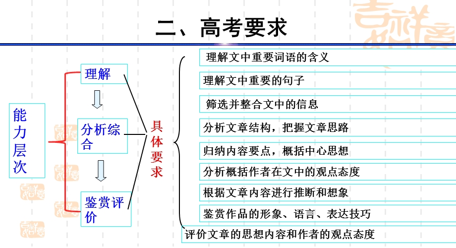 高考语文专题辅导现代文阅读.ppt_第3页