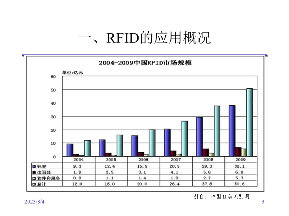 RFID在物流中的应用.ppt_第3页