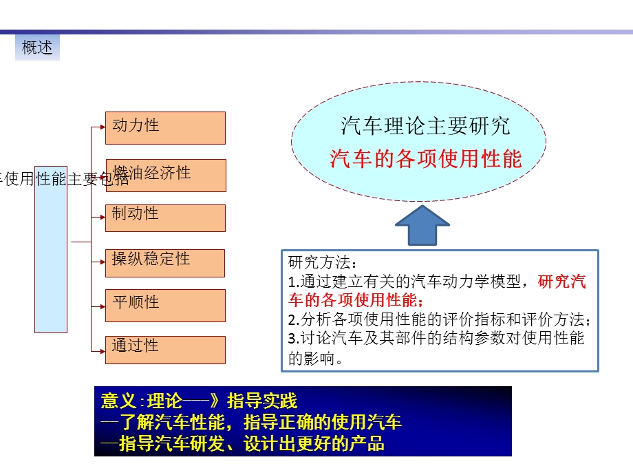 汽车理论内部培训NEW.ppt_第3页