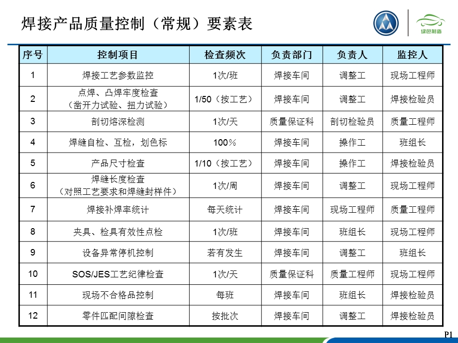 焊接质量标准化控制月..ppt_第2页