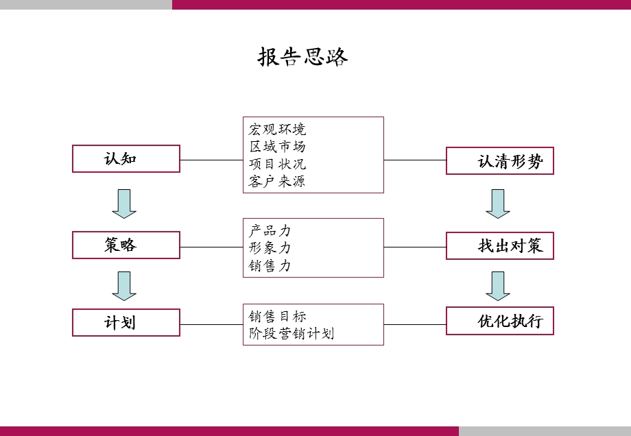 重庆蓝天锦湖苑营销策划报告 76页.ppt_第3页