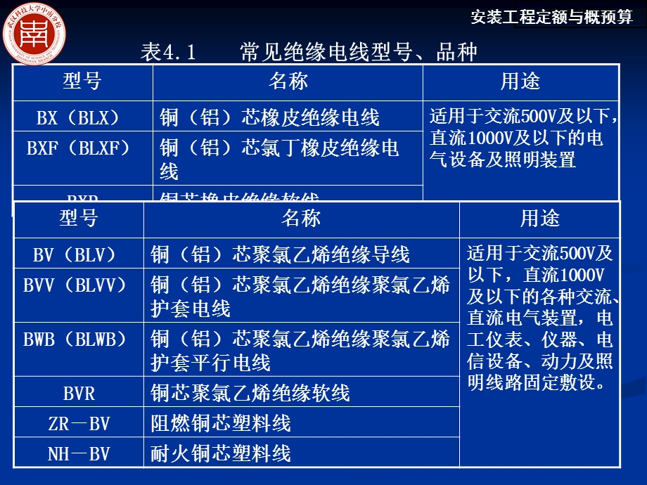 安装预算建筑电气常用材料.ppt_第3页