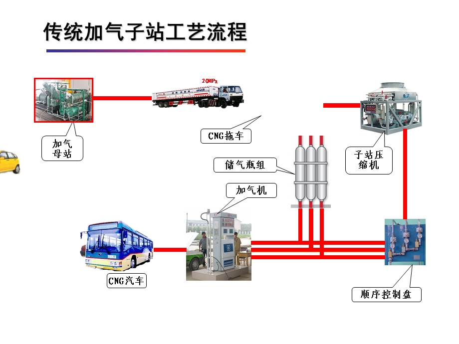 CNG天然气加气站原理图解(精华版).ppt_第3页