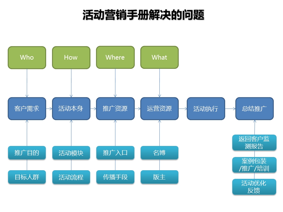 活动营销构成图.ppt_第2页