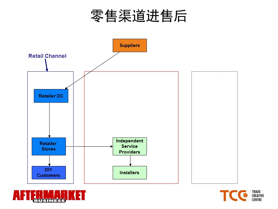 美国汽车售后市场渠道分析.ppt_第3页