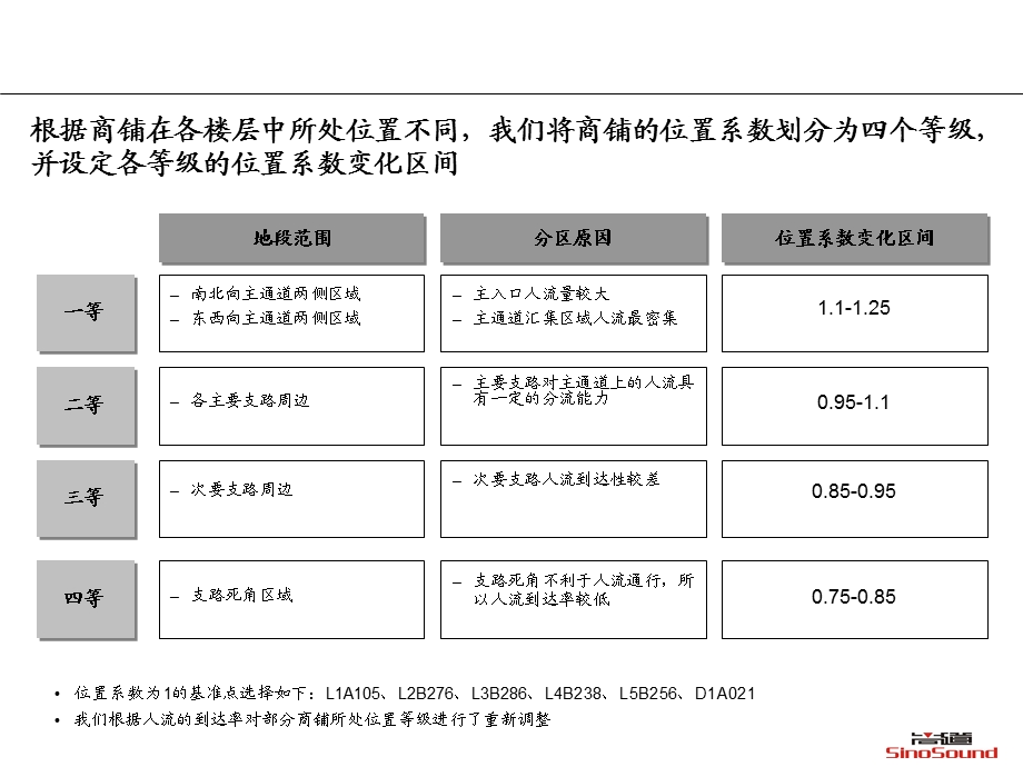 上海五角世贸商城商铺租金系数计算说明.ppt_第3页