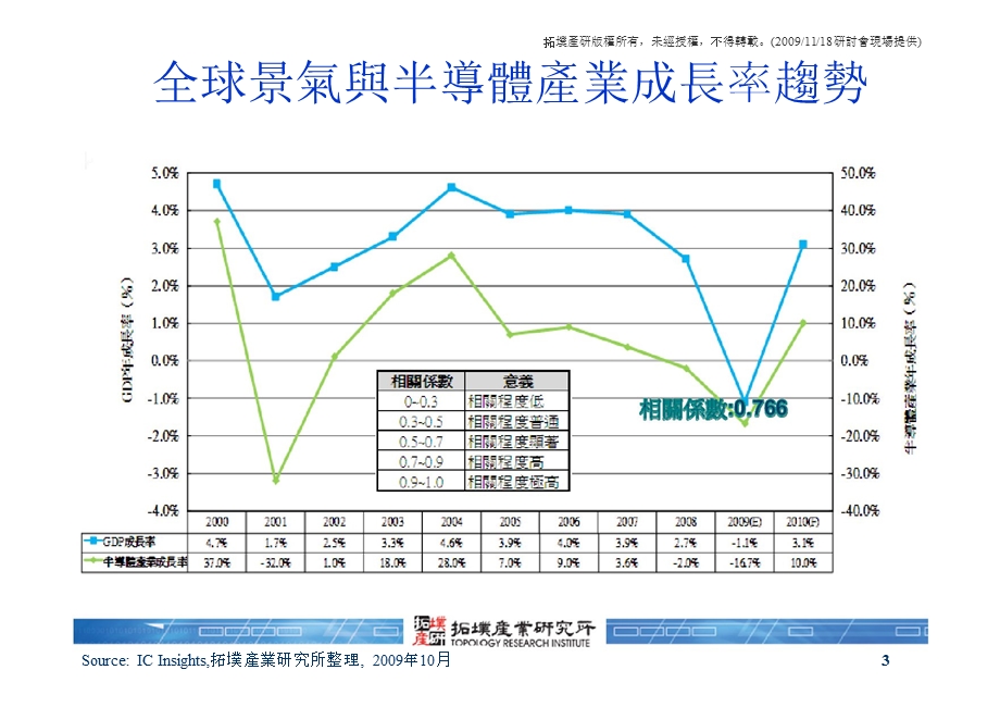 全球半导体产业研究.ppt_第3页