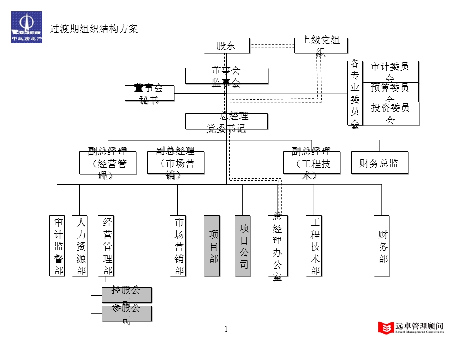 中远地产组织架构方案.ppt_第1页