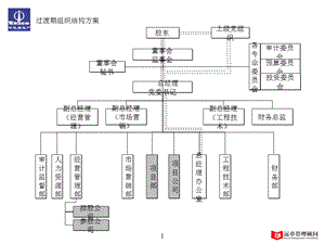 中远地产组织架构方案.ppt