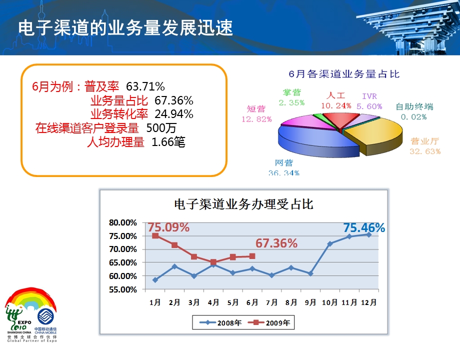 移动用户使用电子渠道用户行为模型研究.ppt_第3页