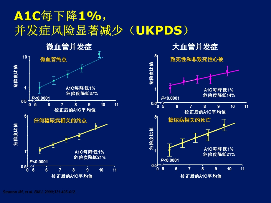 合理适时应用胰岛素促进血糖达标.ppt_第3页