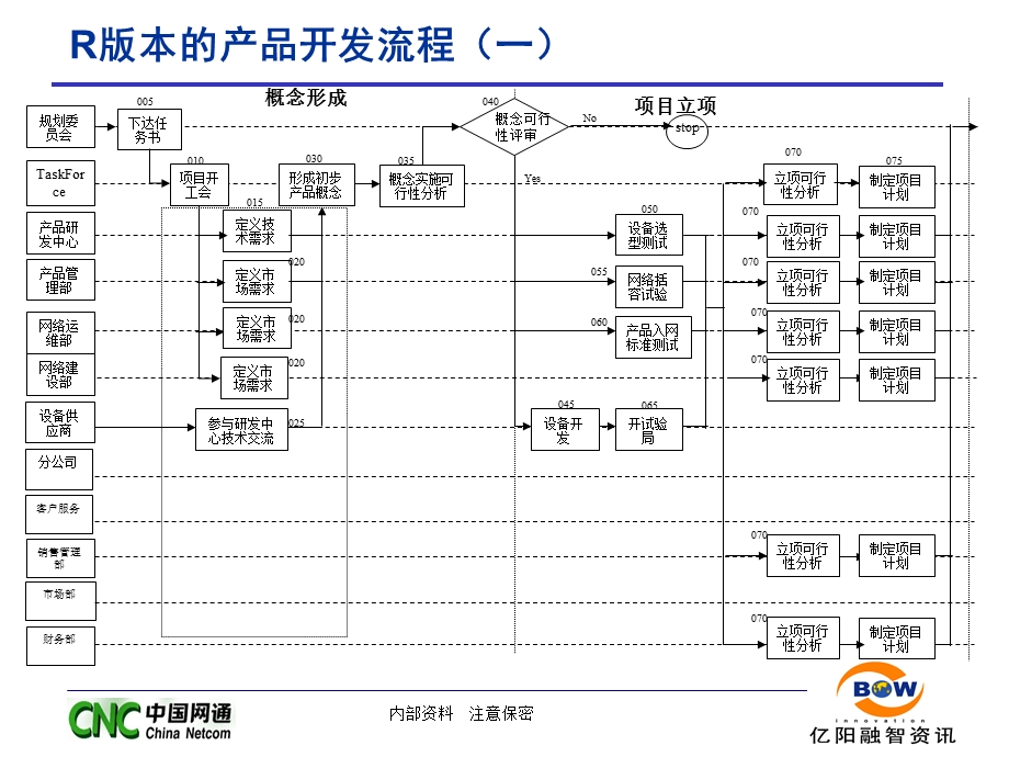 产品开发流程模板.ppt_第1页