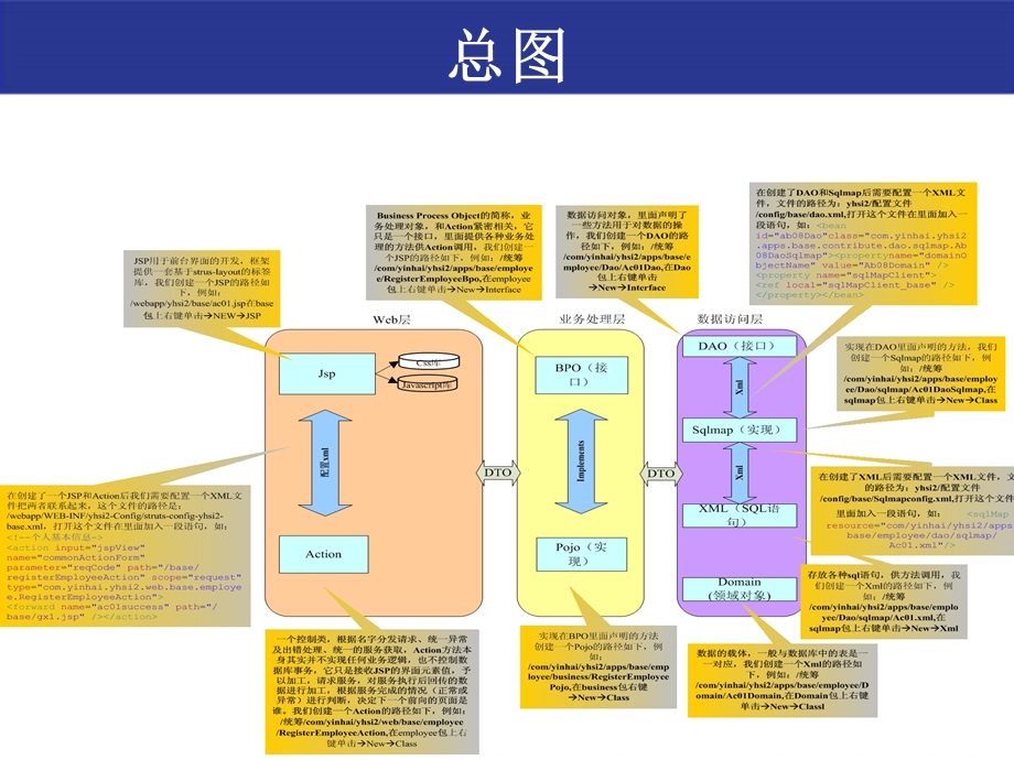 YHCIP渐进简单实例开发.ppt_第2页