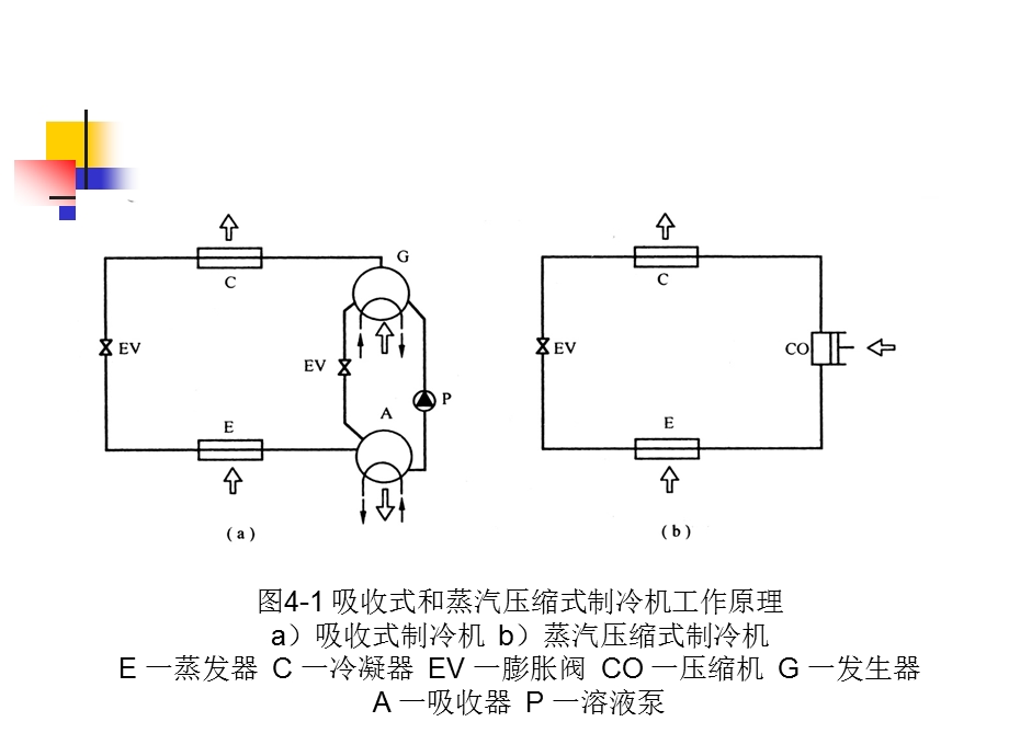 暖通空调设备检修 十三、溴化锂吸收式制冷机工作原理.ppt_第3页