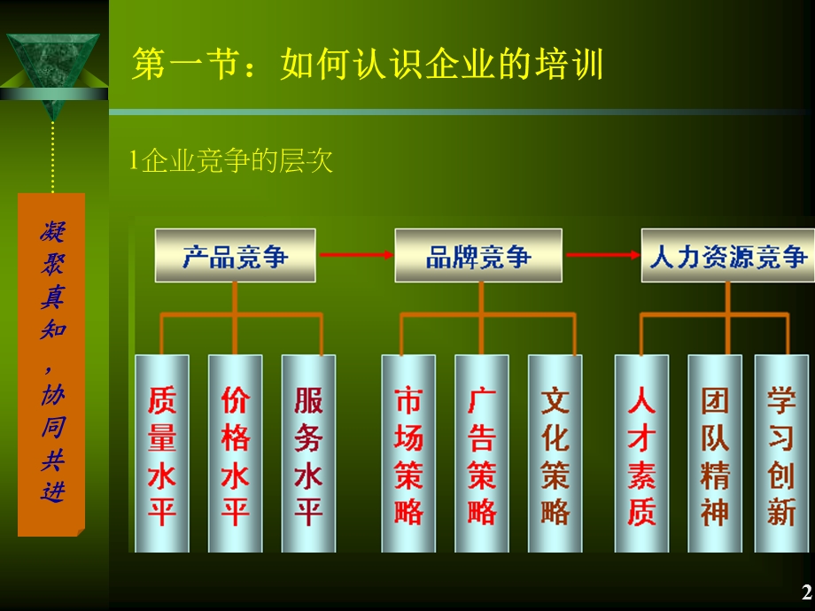 培训讲义：基于生涯规划的培训管理体系.ppt_第2页