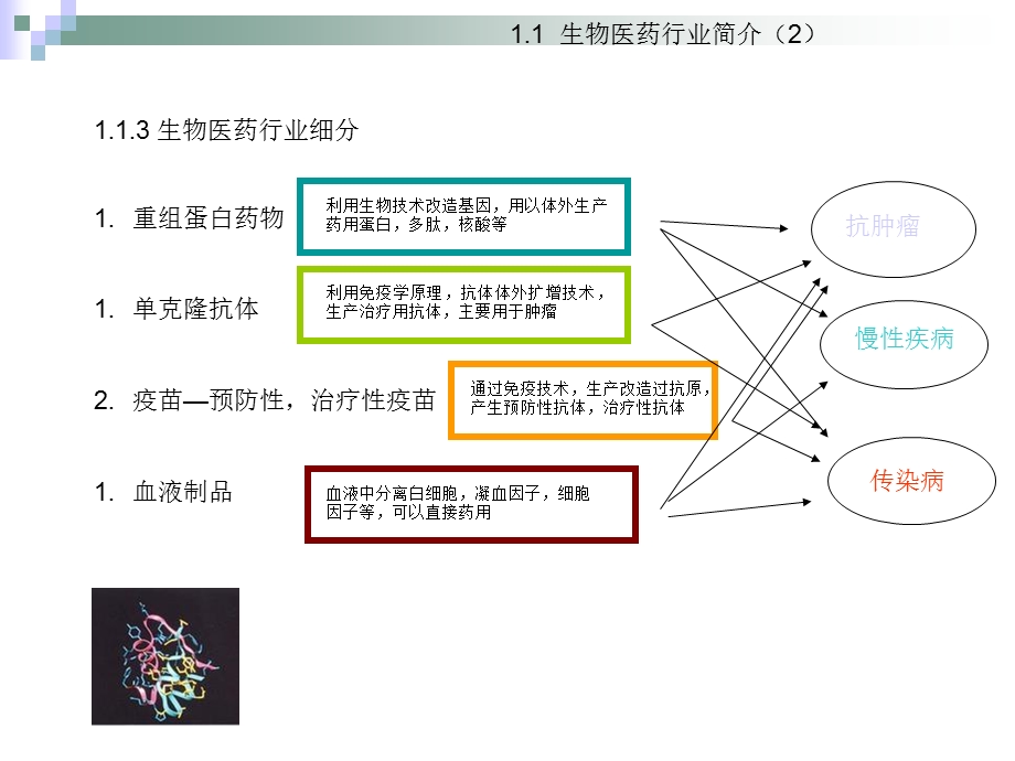 生物制药行业分析报告.ppt_第3页