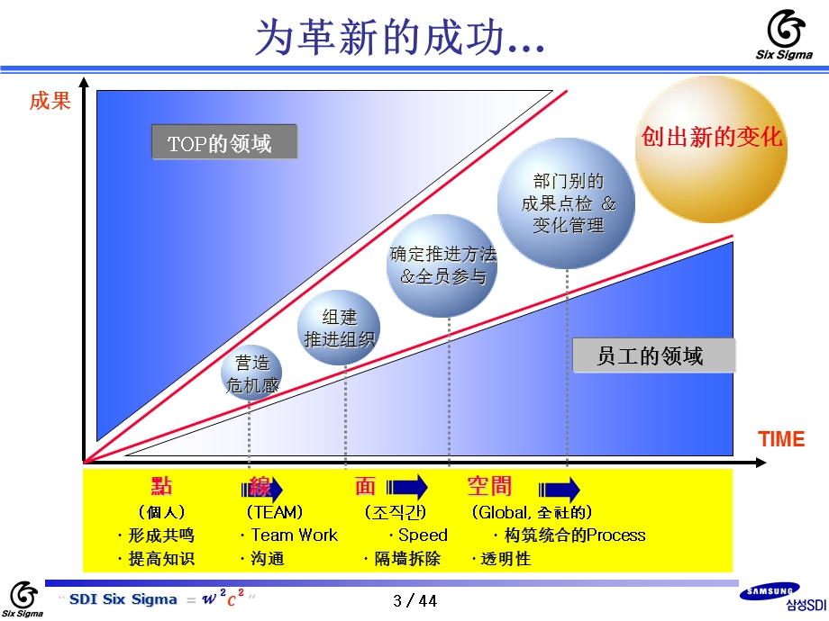 六西格玛培训资料（三星电子） .ppt_第3页