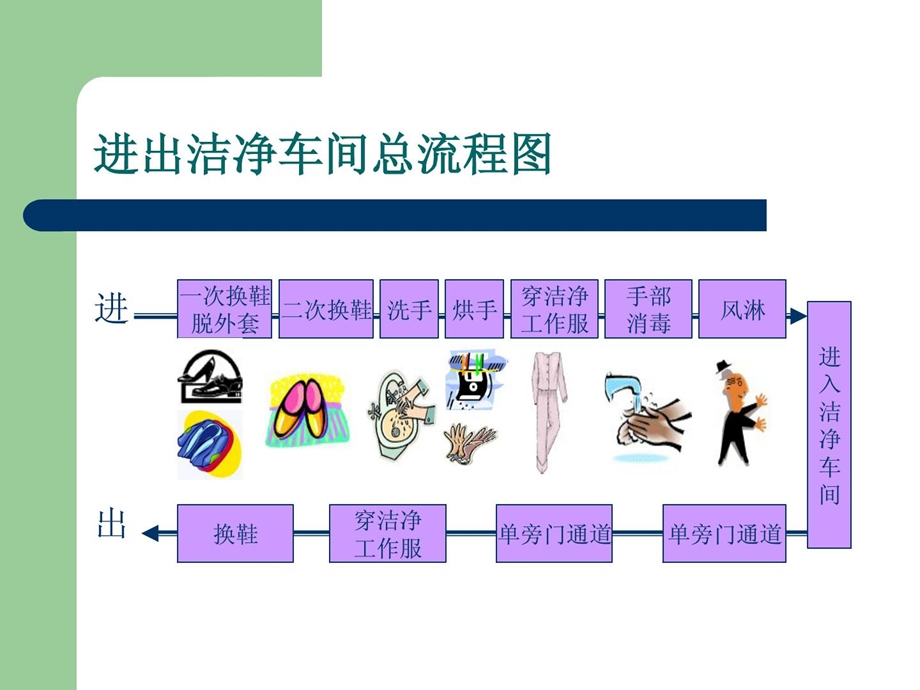 [精华]进出干净车间流程.ppt_第2页