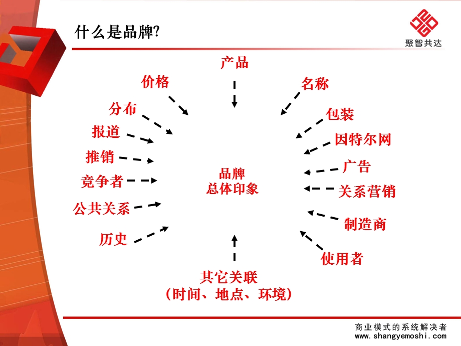 品牌战略规划精要.ppt_第2页