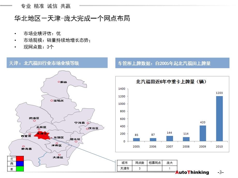 北汽福田欧曼全国分析评估.ppt_第3页