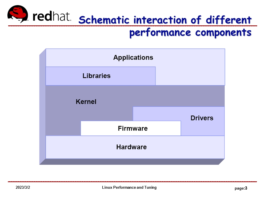 Understanding the Linux operating system.ppt_第3页