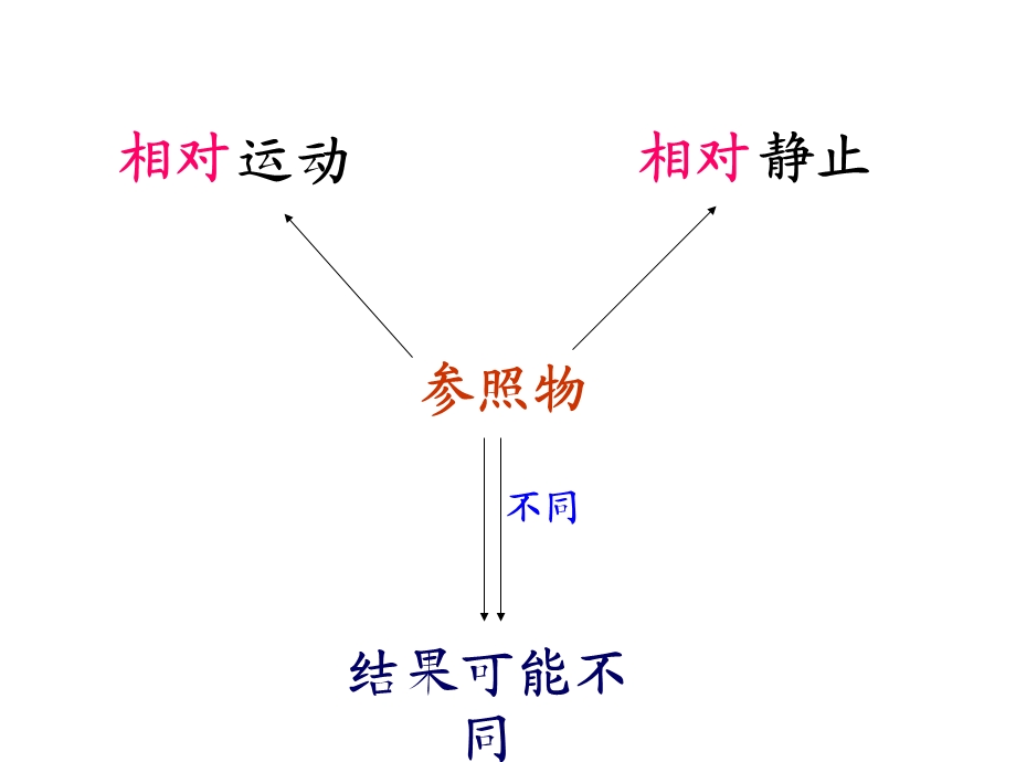 青岛版小学科学六级上册课件《静止和运动》 .ppt_第3页