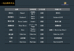 易居中国：全球奢侈品总汇–浦东星河湾资讯类培训教材香水.ppt