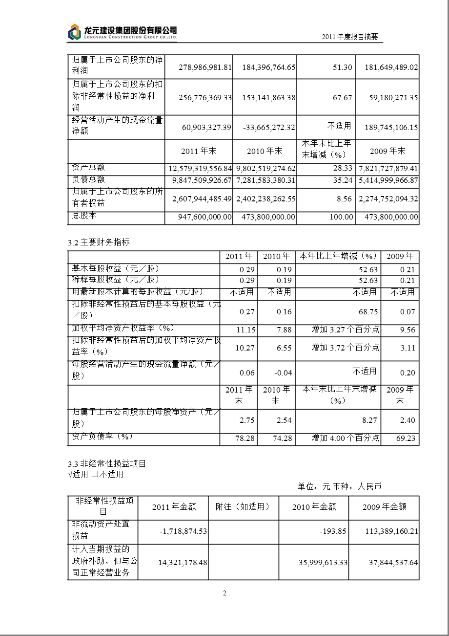 600491 龙元建设报摘要.ppt_第2页