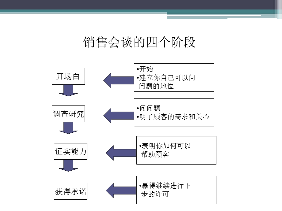 大客户销售技巧营销和市场开发利器.ppt_第2页